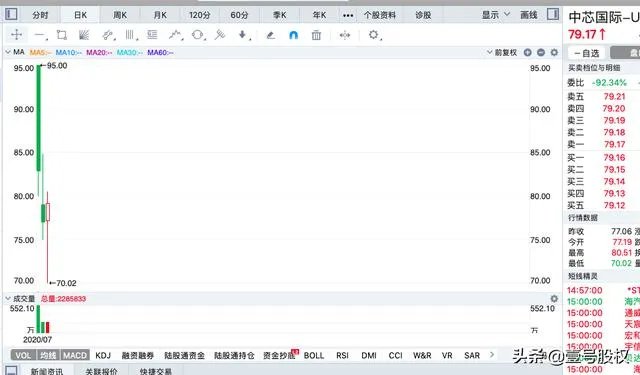 中芯国际会成为下一个中国石油吗？