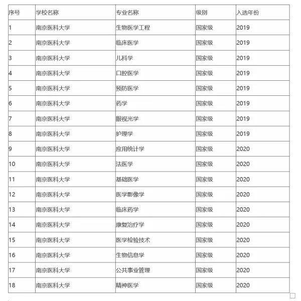 南京医科大学排名