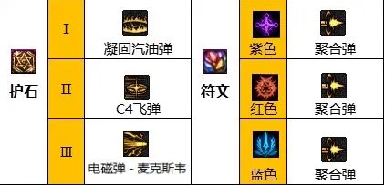 dnf110级版本男弹药怎么加点 2023男弹药加点推荐