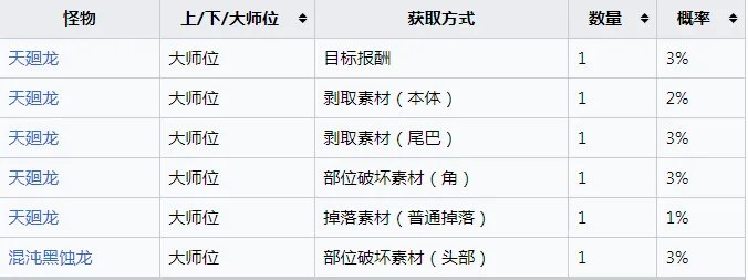 《怪物猎人：崛起》天廻龙的天鳞怎么获得