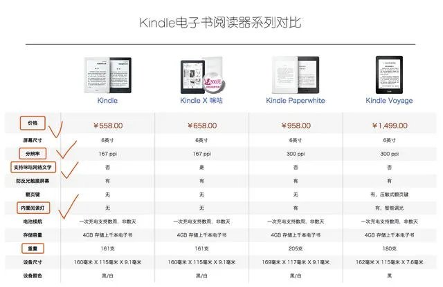 Kindle买哪个版本好呢？