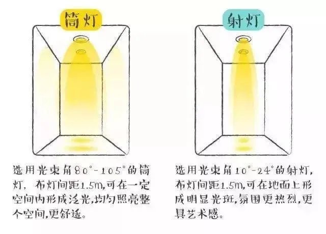 筒灯和射灯的区别有哪些
