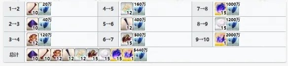 《FGO》奥伯龙材料需求 奥伯龙灵基再临技能升级消耗材料一览