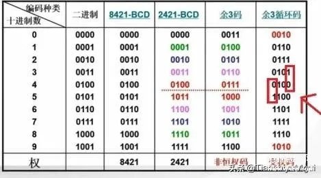 bcd码是什么详解（BCD码详细，通俗易懂分析）