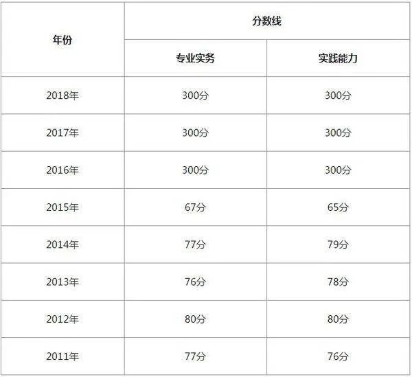 2016年护士资格证考试分数线多少啊