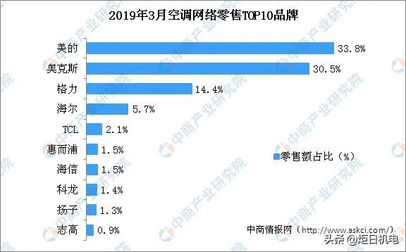 空调质量排名前十名