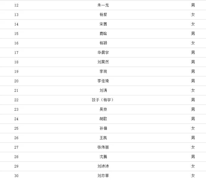 福布斯2020中国名人榜 2020福布斯中国名人榜前100名(实时排行)