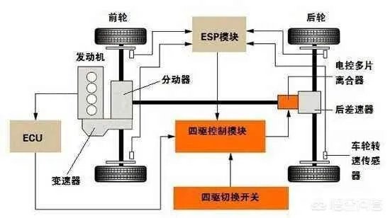 适时四驱到底有用吗？
