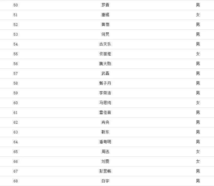 福布斯2020中国名人榜 2020福布斯中国名人榜前100名(实时排行)
