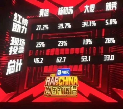 中国新说唱2019排行榜？