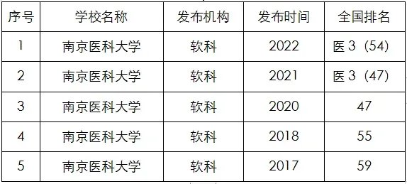 南京医科大学排名