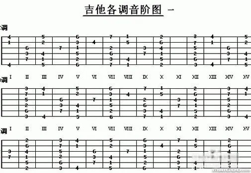 【吉他音阶图】吉他音阶图怎么看 吉他各调音阶图怎么看