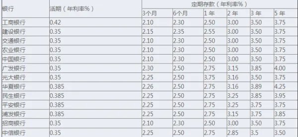 银行活期利息是多少？