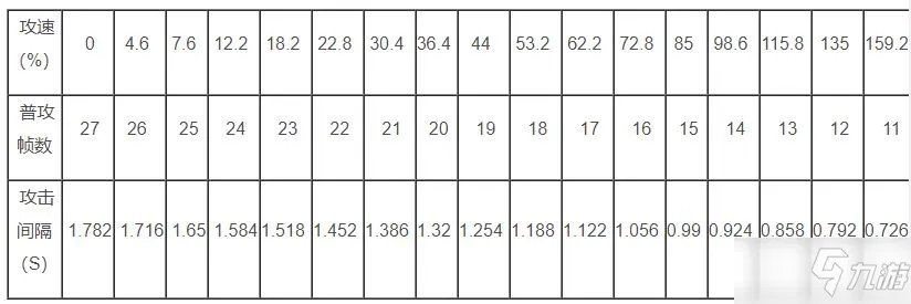 《王者荣耀》艾琳攻速阈值攻略大全 艾琳攻速阈值表分享