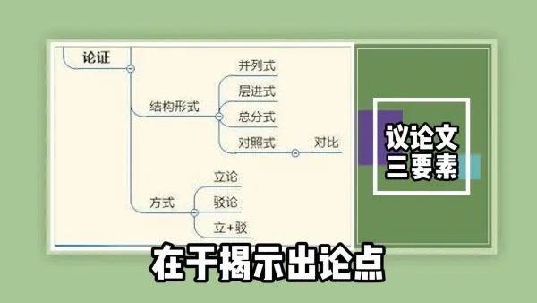 议论文三要素？