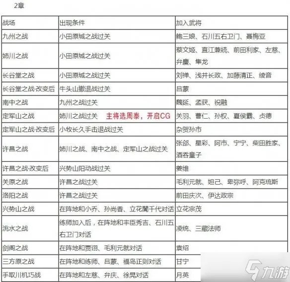 《无双大蛇2终极版》全人物解锁条件大全 武将解锁条件是什么
