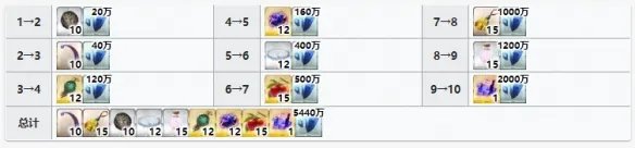 《FGO》奥伯龙材料需求 奥伯龙灵基再临技能升级消耗材料一览