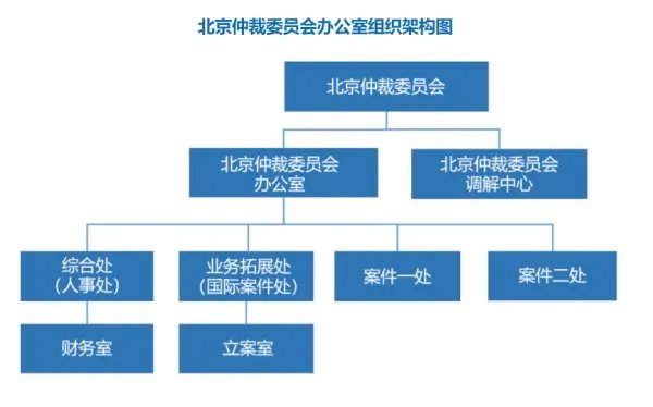 北京市仲裁委员会和北京仲裁委员会一样吗？