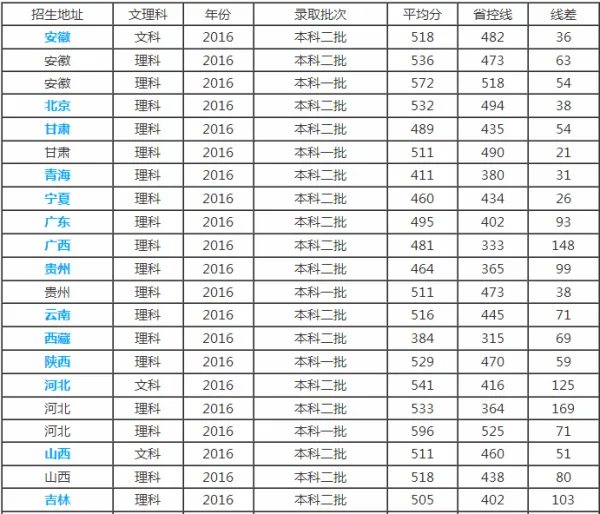 天津理工大学是几本？