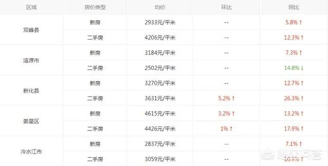 娄底2018年的房价多少？你怎么看？