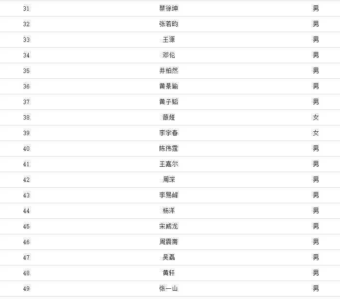 福布斯2020中国名人榜 2020福布斯中国名人榜前100名(实时排行)