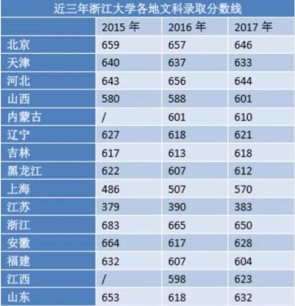 浙江大学分数线是多少？
