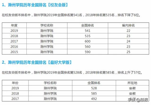 滁州学院怎么样？