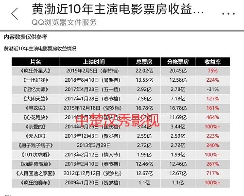 黄渤50亿票房是什么电影,每部电影的票房分别是多少
