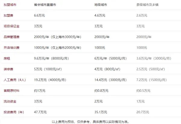 一点点奶茶加盟费多少钱啊？