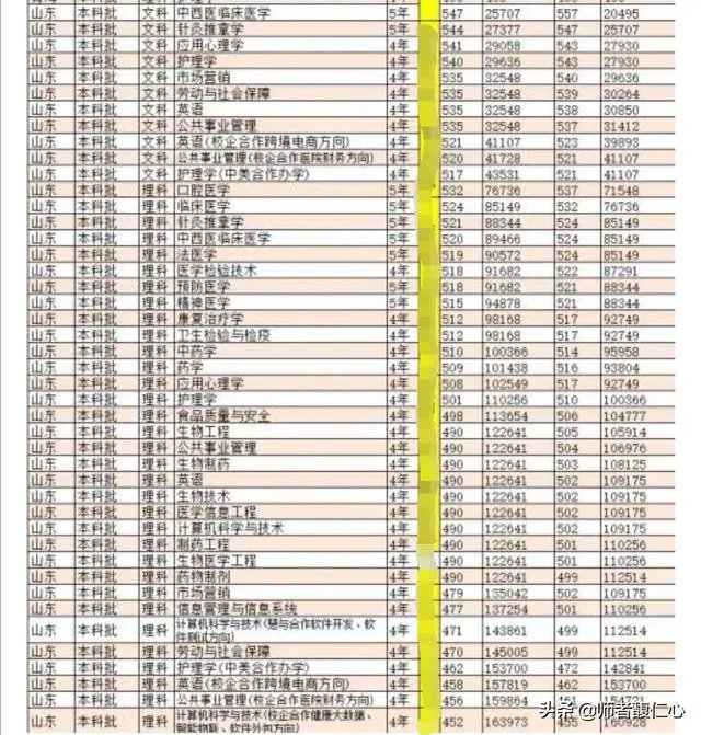 山东济宁医学院怎么样？