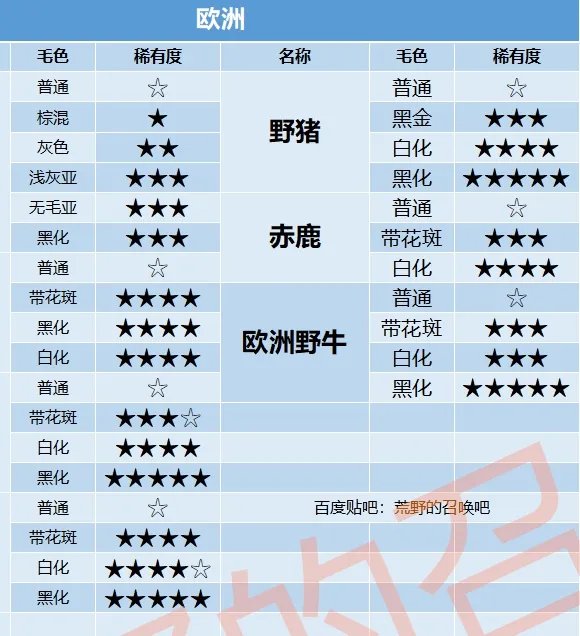 猎人荒野的呼唤全动物毛色稀有度查询表