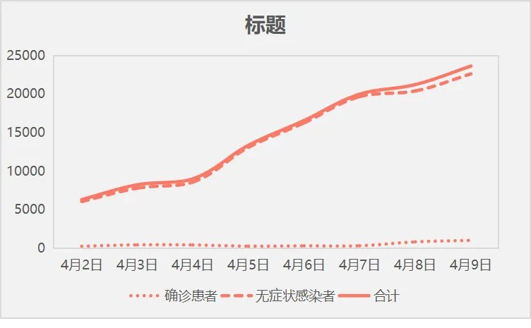 图表看上海疫情数据变化，新增感染人数8连涨，累计超15万