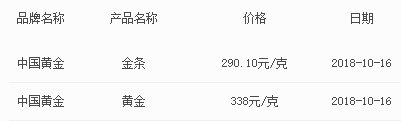黄金价格今天多少一克 今日金价多少钱一克