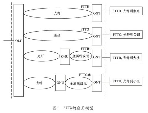 光纤入户方案  有哪些解决方案