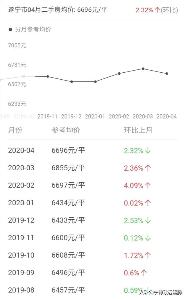 四川遂宁目前的二手房价格怎么样？