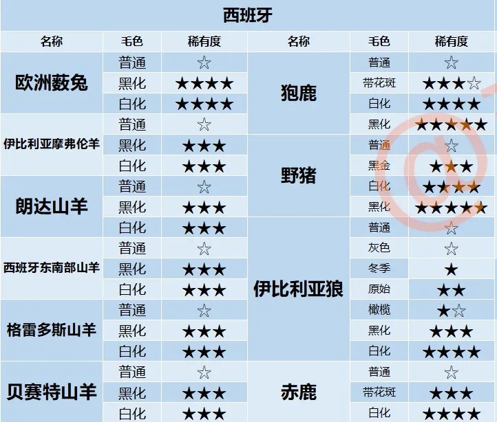 猎人荒野的呼唤全动物毛色稀有度查询表