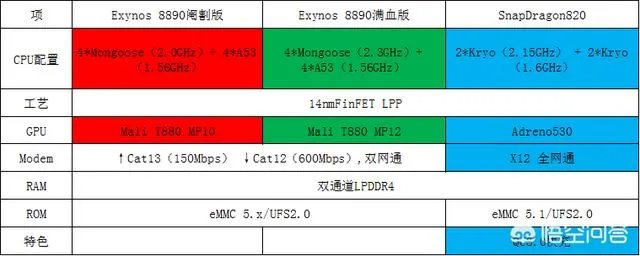 阉割版8890相当于骁龙多少？