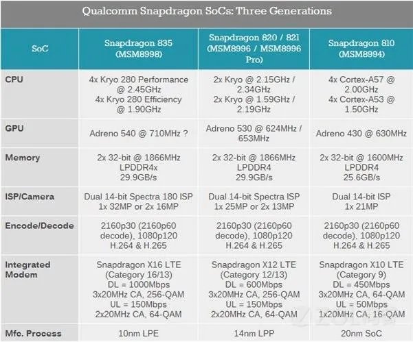 骁龙820和骁龙835有什么差别吗？