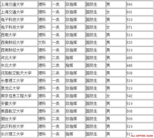 2017军校录取分数线是多少？