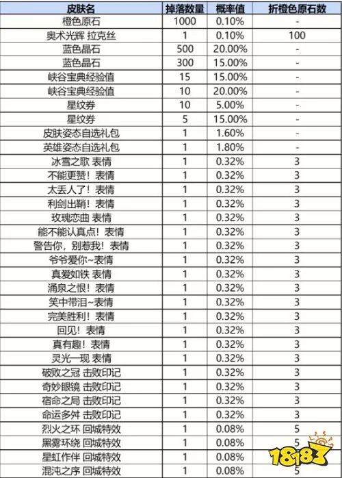 英雄联盟手游战利品系统抽奖概率一览