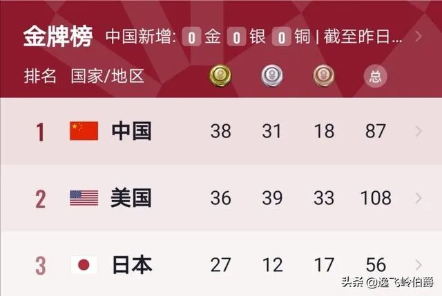 决战！中国队和美国队8日夺金点，仅领先2金，能否保住第一名？