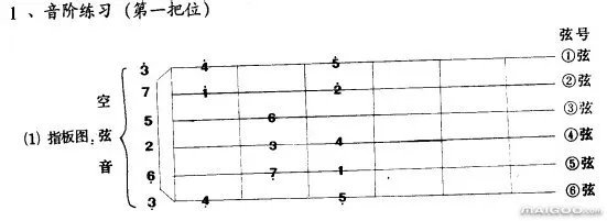 【吉他音阶图】吉他音阶图怎么看 吉他各调音阶图怎么看