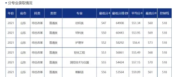 青岛大学分数线
