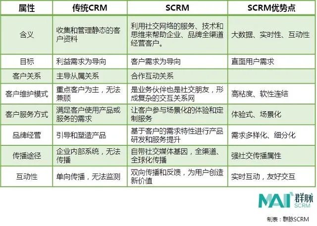 CRM和SCRM有什么区别?