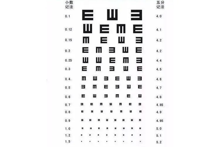 裸眼视力标准对照表