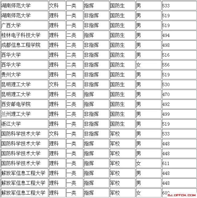 2017军校录取分数线是多少？