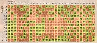 生男生女清宫图准确吗？专家：准确率为50%