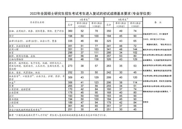 苏州大学考研专业目录及分数线