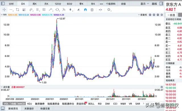 中芯国际会成为下一个中国石油吗？