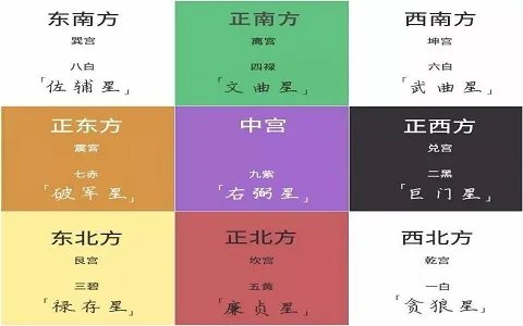 什么是九宫飞星图？对我们的命理有重大影响